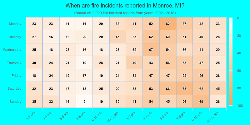 When are fire incidents reported in Monroe, MI?