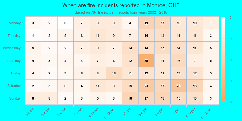 When are fire incidents reported in Monroe, OH?