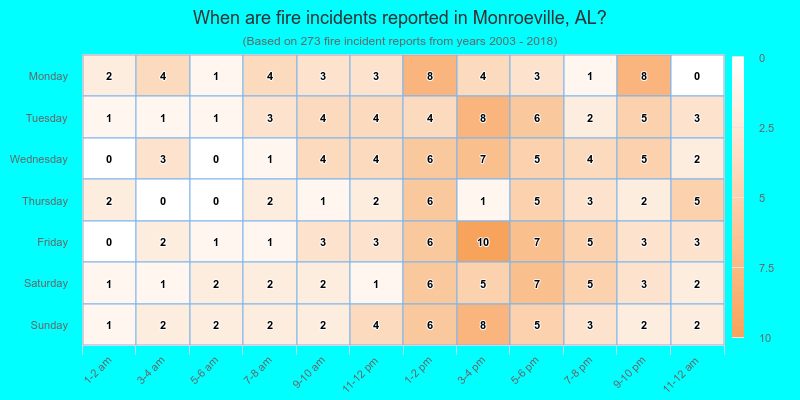 When are fire incidents reported in Monroeville, AL?