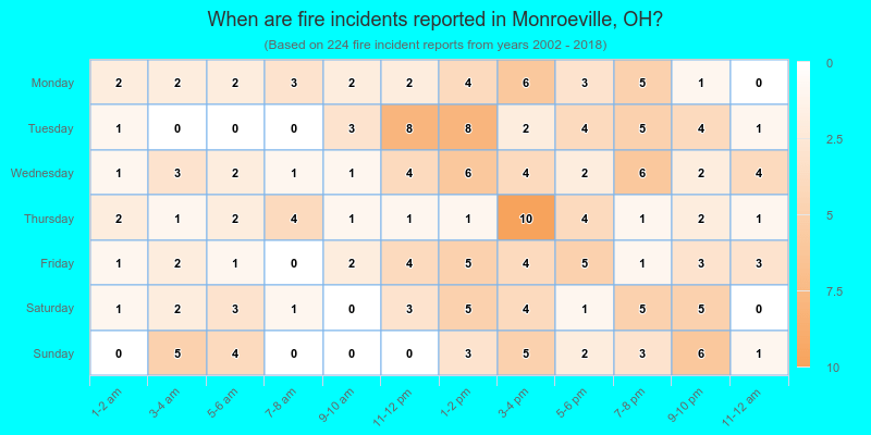 When are fire incidents reported in Monroeville, OH?