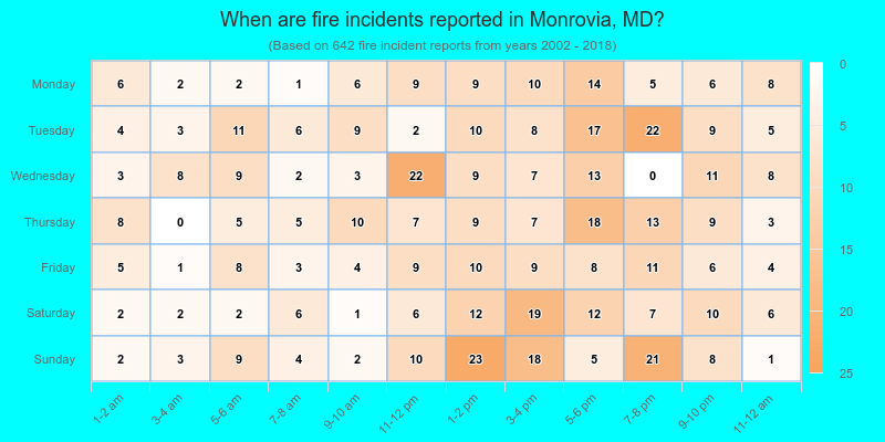 When are fire incidents reported in Monrovia, MD?
