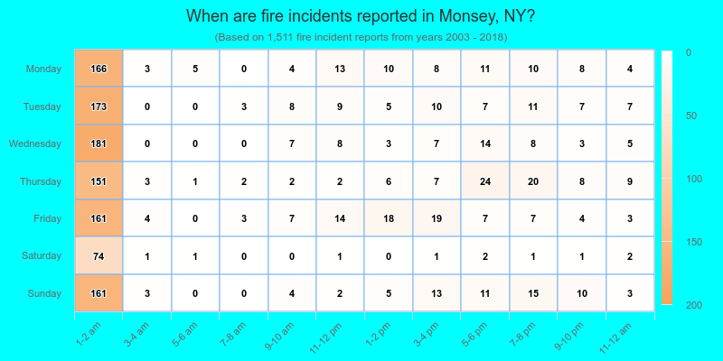 When are fire incidents reported in Monsey, NY?