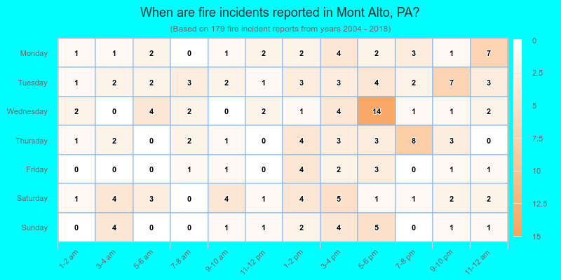When are fire incidents reported in Mont Alto, PA?