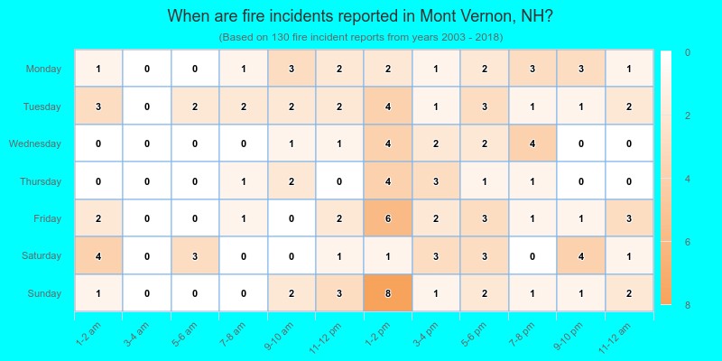 When are fire incidents reported in Mont Vernon, NH?