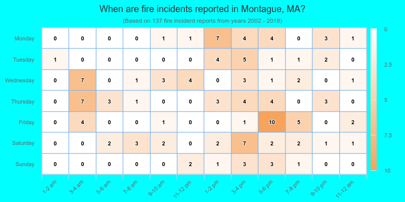When are fire incidents reported in Montague, MA?