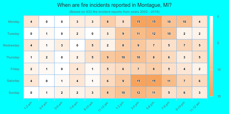When are fire incidents reported in Montague, MI?