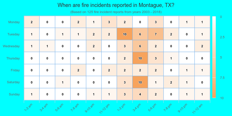 When are fire incidents reported in Montague, TX?
