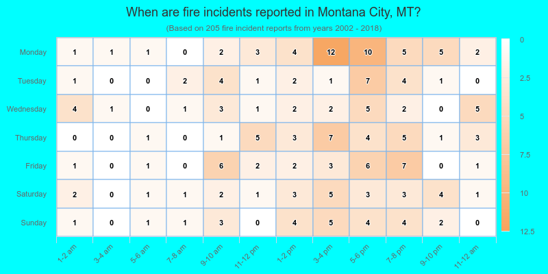 When are fire incidents reported in Montana City, MT?