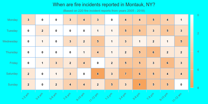When are fire incidents reported in Montauk, NY?