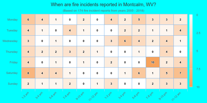When are fire incidents reported in Montcalm, WV?