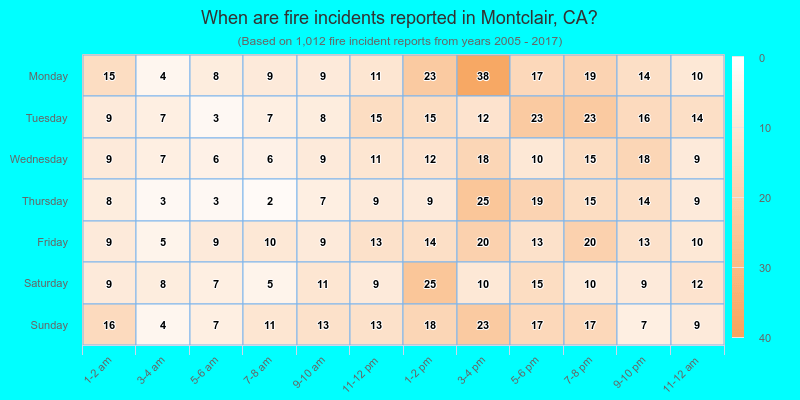 When are fire incidents reported in Montclair, CA?