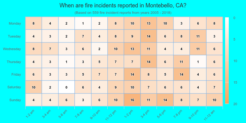 When are fire incidents reported in Montebello, CA?