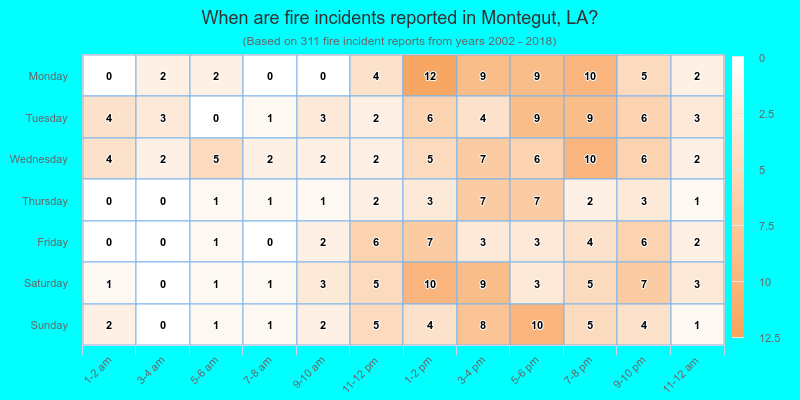 When are fire incidents reported in Montegut, LA?