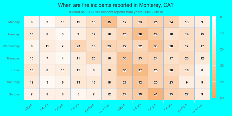 When are fire incidents reported in Monterey, CA?