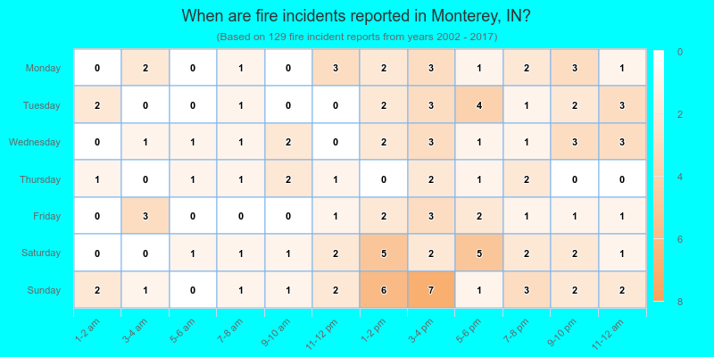 When are fire incidents reported in Monterey, IN?