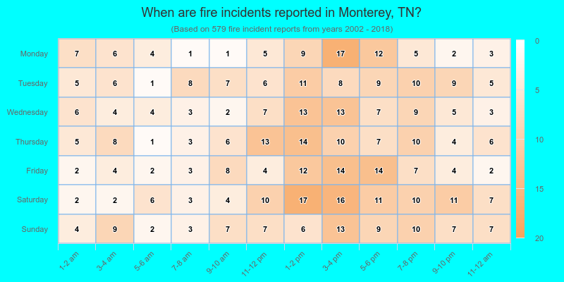 When are fire incidents reported in Monterey, TN?