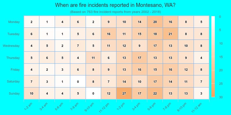When are fire incidents reported in Montesano, WA?