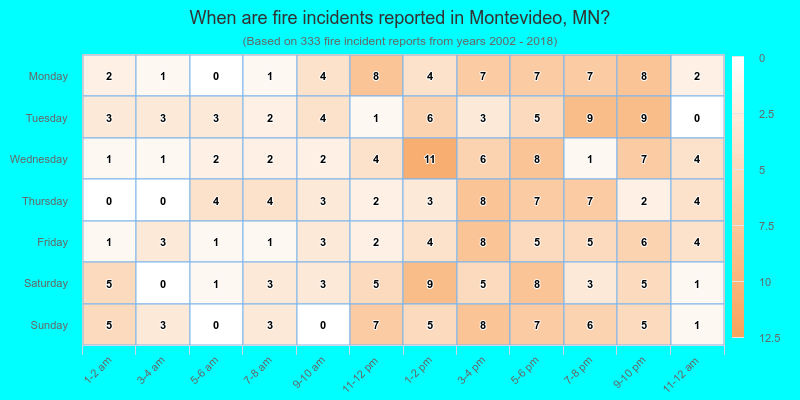 When are fire incidents reported in Montevideo, MN?