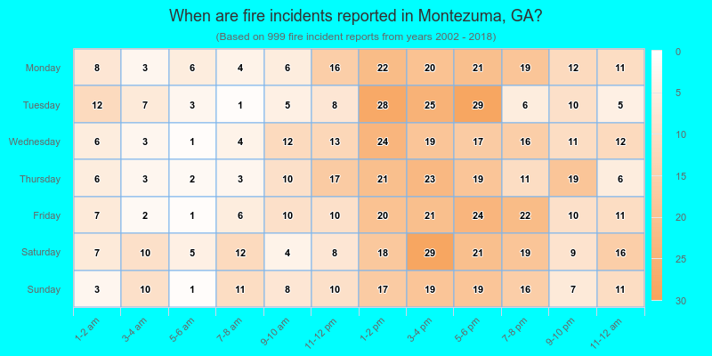 When are fire incidents reported in Montezuma, GA?