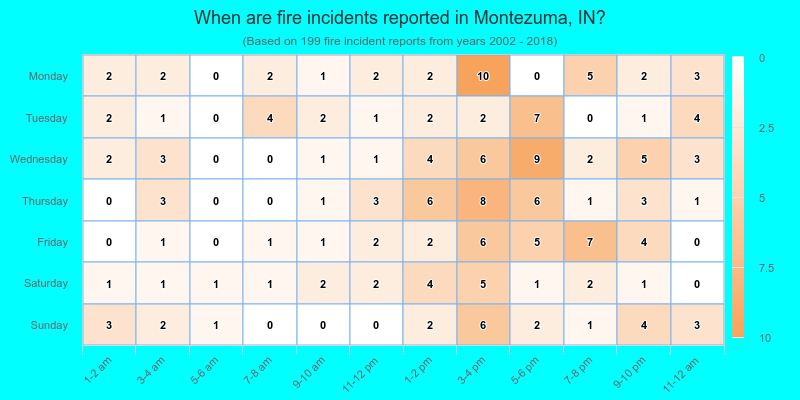 When are fire incidents reported in Montezuma, IN?