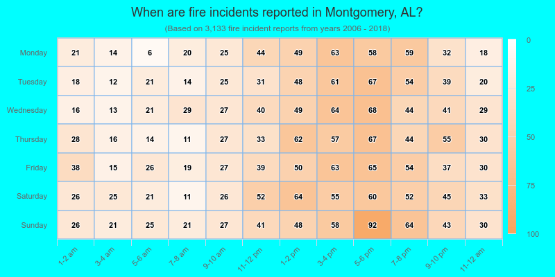 When are fire incidents reported in Montgomery, AL?