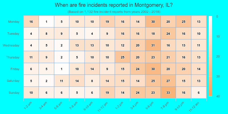 When are fire incidents reported in Montgomery, IL?