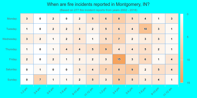 When are fire incidents reported in Montgomery, IN?