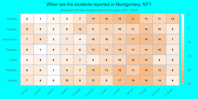 When are fire incidents reported in Montgomery, NY?