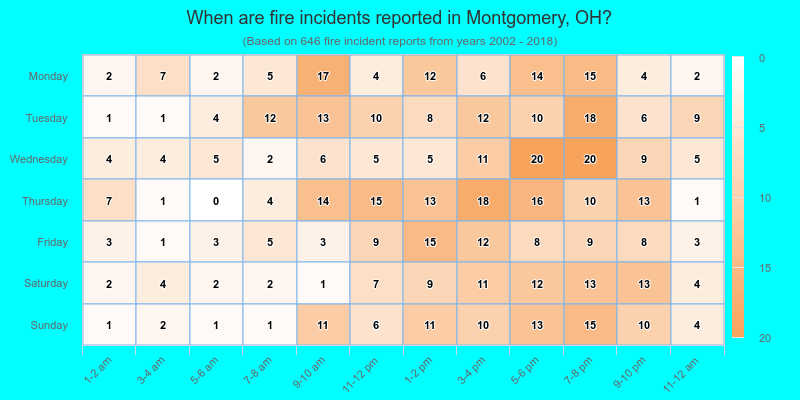 When are fire incidents reported in Montgomery, OH?