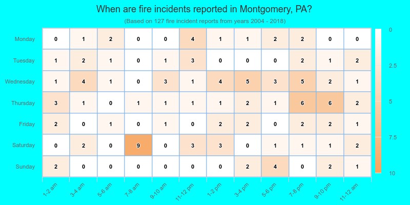 When are fire incidents reported in Montgomery, PA?