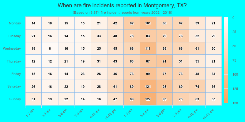 When are fire incidents reported in Montgomery, TX?