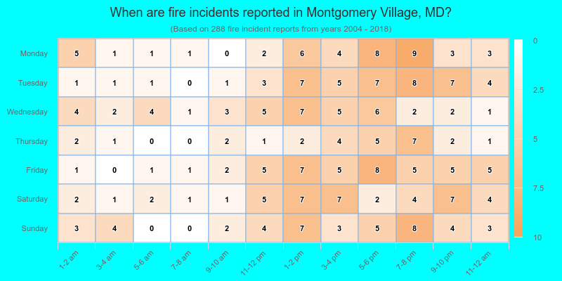 When are fire incidents reported in Montgomery Village, MD?