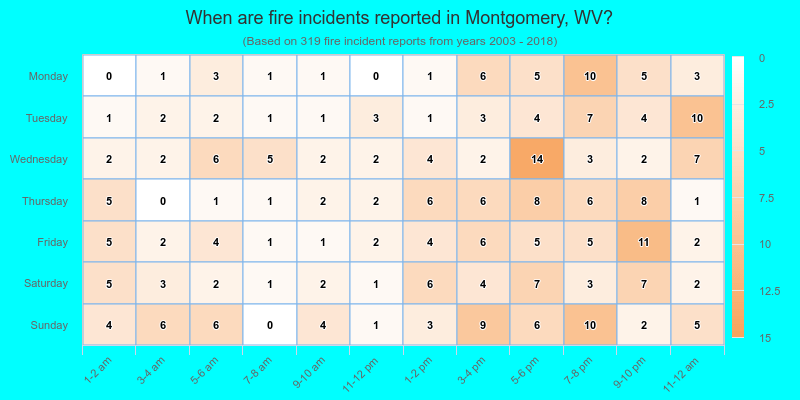 When are fire incidents reported in Montgomery, WV?