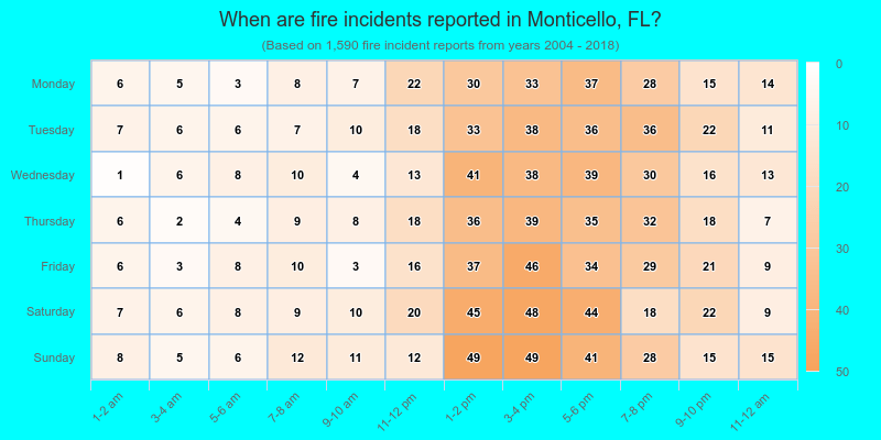 When are fire incidents reported in Monticello, FL?