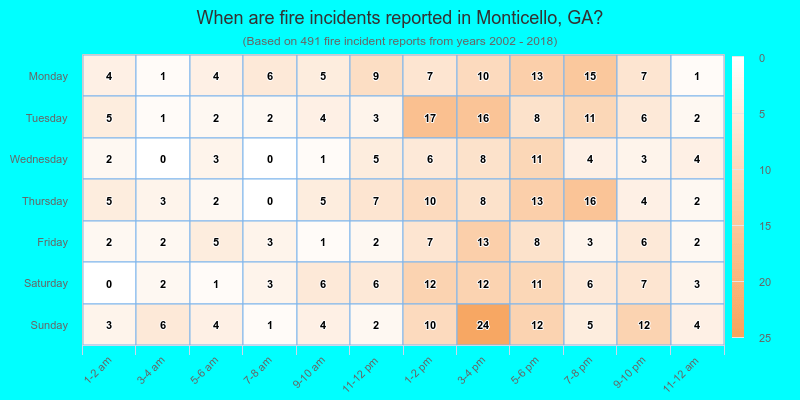 When are fire incidents reported in Monticello, GA?
