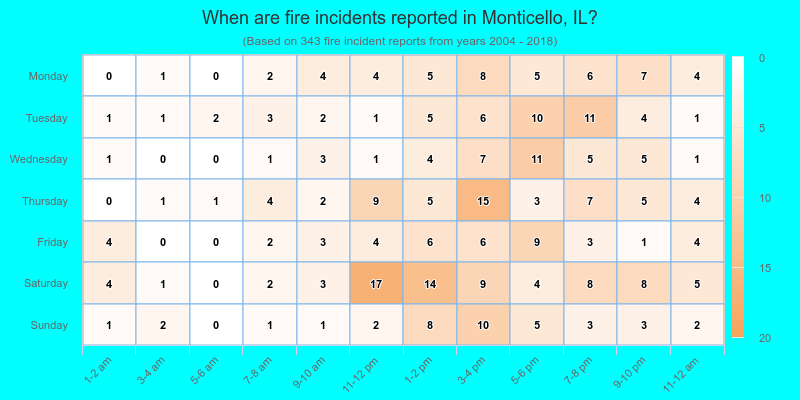 When are fire incidents reported in Monticello, IL?