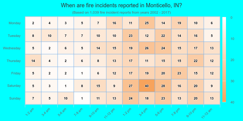 When are fire incidents reported in Monticello, IN?