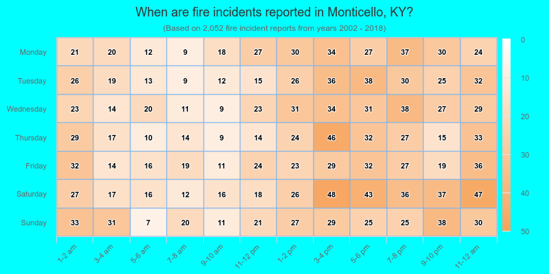 When are fire incidents reported in Monticello, KY?