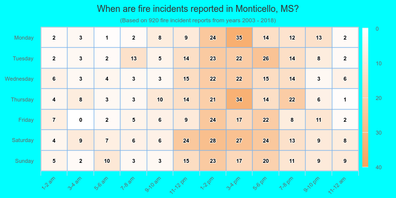 When are fire incidents reported in Monticello, MS?