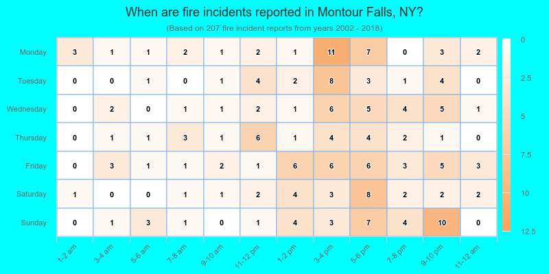When are fire incidents reported in Montour Falls, NY?