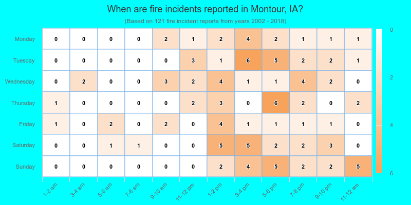 When are fire incidents reported in Montour, IA?