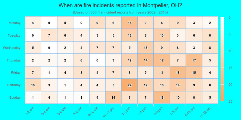 When are fire incidents reported in Montpelier, OH?