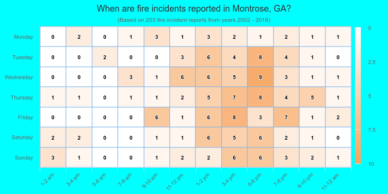 When are fire incidents reported in Montrose, GA?