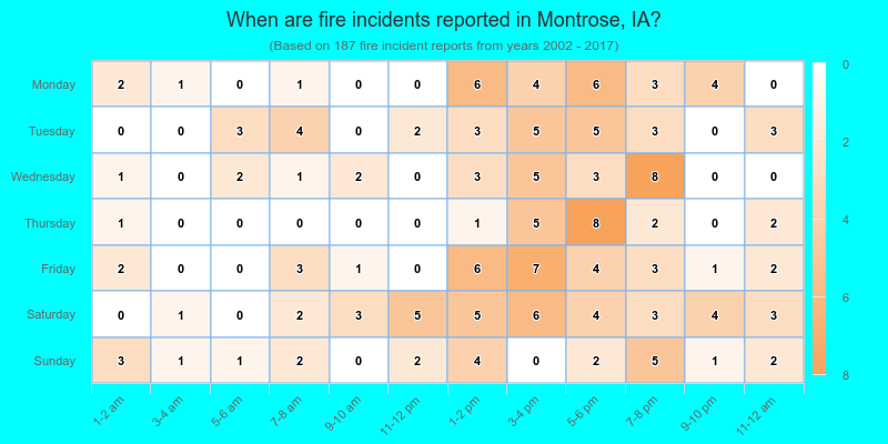 When are fire incidents reported in Montrose, IA?