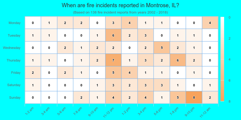 When are fire incidents reported in Montrose, IL?