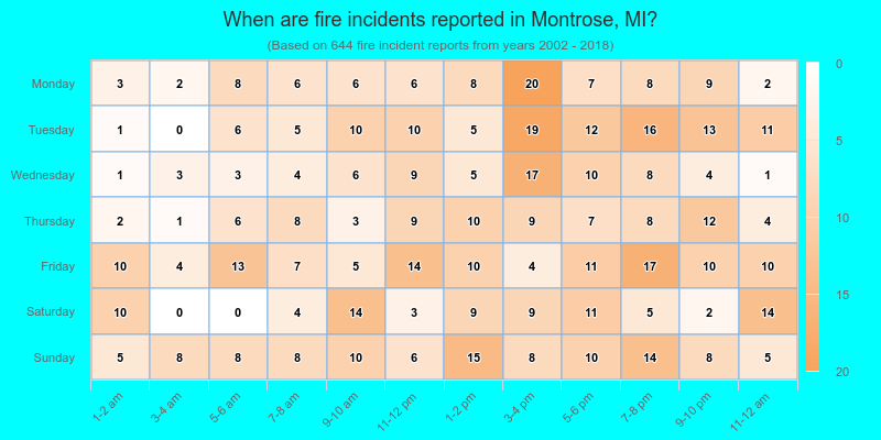 When are fire incidents reported in Montrose, MI?