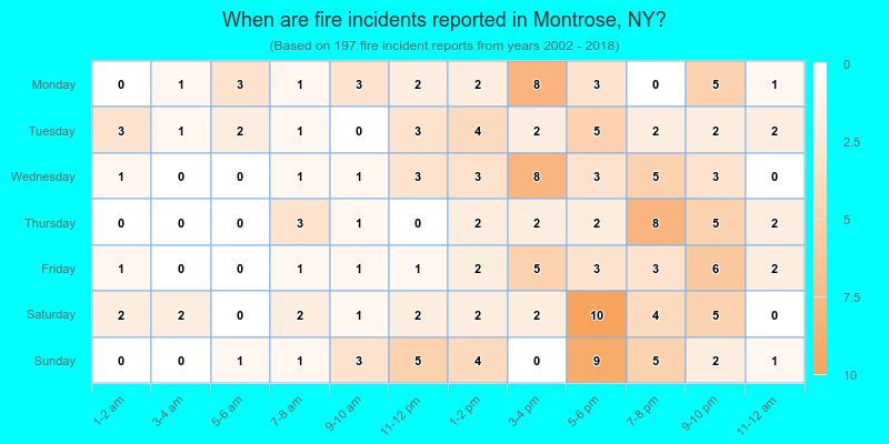 When are fire incidents reported in Montrose, NY?