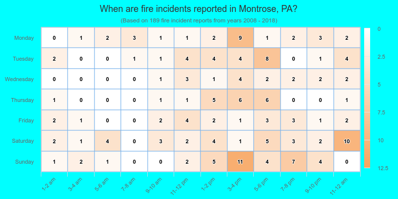 When are fire incidents reported in Montrose, PA?