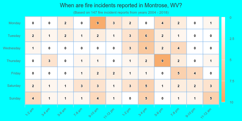 When are fire incidents reported in Montrose, WV?