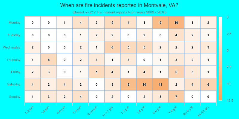 When are fire incidents reported in Montvale, VA?